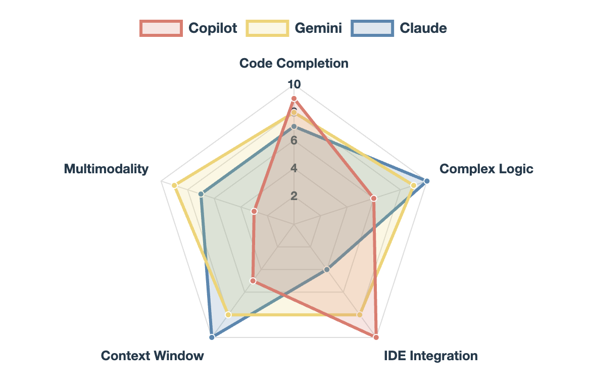 IA tools comparison IA tools comparison: Gemini, Claude, Copilot